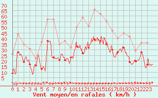 Courbe de la force du vent pour Montpellier (34)