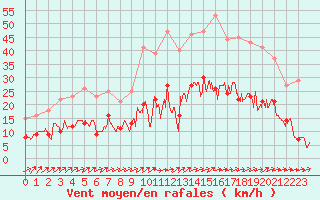 Courbe de la force du vent pour Nantes (44)