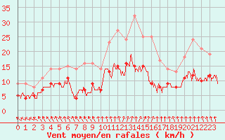 Courbe de la force du vent pour Angoulme - Brie Champniers (16)