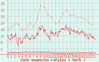 Courbe de la force du vent pour Thnezay (79)