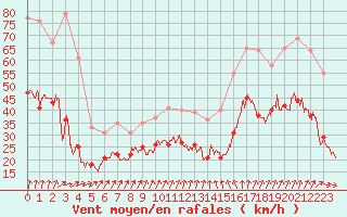 Courbe de la force du vent pour Evreux (27)