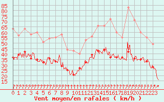 Courbe de la force du vent pour Brest (29)