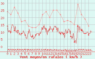 Courbe de la force du vent pour Le Touquet (62)