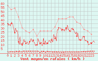 Courbe de la force du vent pour Ile de Batz (29)