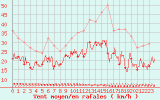 Courbe de la force du vent pour Orlans (45)