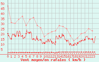 Courbe de la force du vent pour Saint-Nazaire (44)