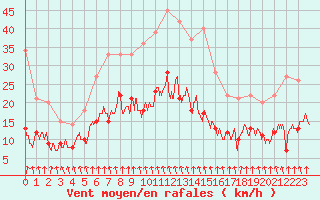 Courbe de la force du vent pour Angoulme - Brie Champniers (16)
