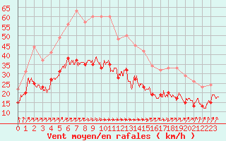 Courbe de la force du vent pour Niort (79)