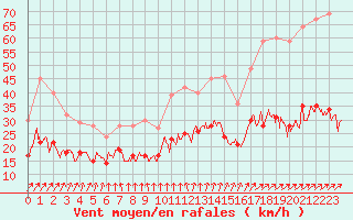 Courbe de la force du vent pour Dunkerque (59)