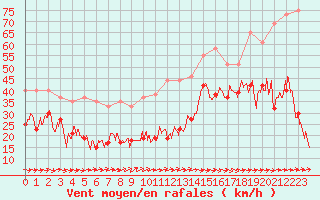 Courbe de la force du vent pour Cap Corse (2B)