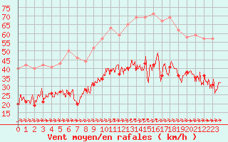 Courbe de la force du vent pour Saint-Nazaire (44)