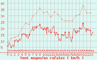 Courbe de la force du vent pour Bourganeuf (23)