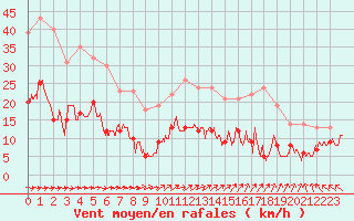 Courbe de la force du vent pour Charleville-Mzires (08)