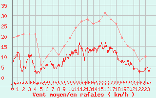 Courbe de la force du vent pour Vannes-Sn (56)
