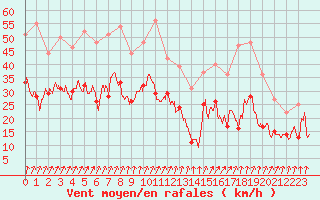 Courbe de la force du vent pour Nancy - Ochey (54)