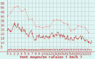 Courbe de la force du vent pour Tours (37)