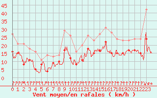Courbe de la force du vent pour Dijon / Longvic (21)