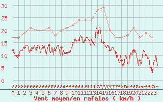 Courbe de la force du vent pour Istres (13)