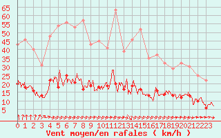 Courbe de la force du vent pour Chartres (28)