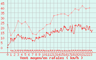 Courbe de la force du vent pour Le Touquet (62)