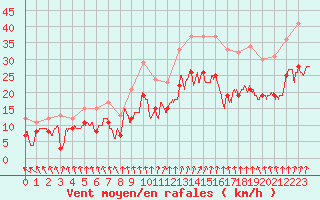 Courbe de la force du vent pour Rouen (76)