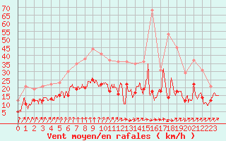 Courbe de la force du vent pour Toussus-le-Noble (78)