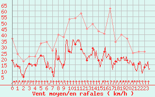 Courbe de la force du vent pour Pointe de Socoa (64)