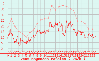 Courbe de la force du vent pour Toussus-le-Noble (78)