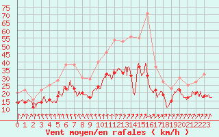 Courbe de la force du vent pour Orlans (45)