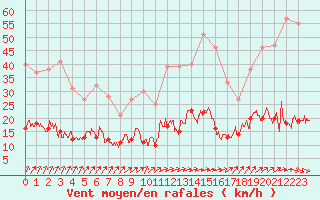 Courbe de la force du vent pour Trappes (78)