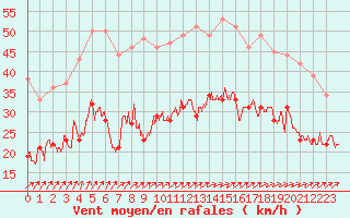 Courbe de la force du vent pour Le Havre - Octeville (76)