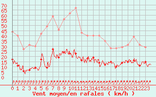 Courbe de la force du vent pour Besanon (25)