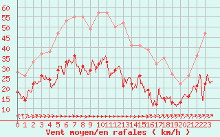 Courbe de la force du vent pour Mont-Saint-Vincent (71)