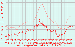 Courbe de la force du vent pour Angoulme - Brie Champniers (16)