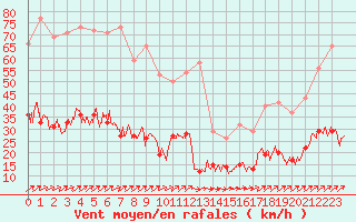 Courbe de la force du vent pour Belfort-Dorans (90)