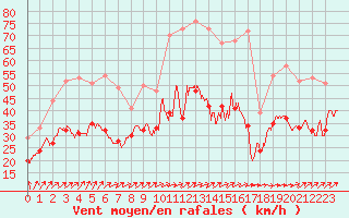 Courbe de la force du vent pour Mont-Saint-Vincent (71)