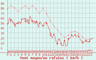 Courbe de la force du vent pour Mont-Aigoual (30)