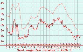 Courbe de la force du vent pour Cap de la Hague (50)