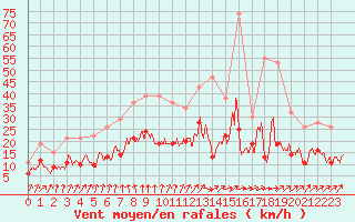 Courbe de la force du vent pour Orly (91)