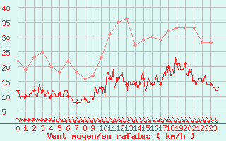 Courbe de la force du vent pour Ile d