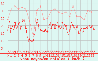 Courbe de la force du vent pour Chlons-en-Champagne (51)