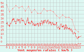 Courbe de la force du vent pour Dinard (35)