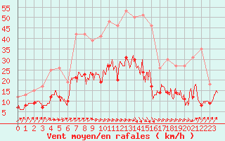 Courbe de la force du vent pour Calais / Marck (62)