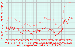 Courbe de la force du vent pour Dole-Tavaux (39)