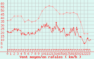 Courbe de la force du vent pour Poitiers (86)