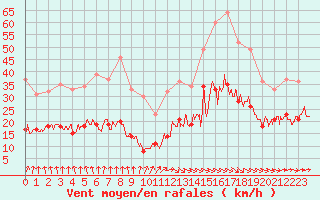 Courbe de la force du vent pour Villacoublay (78)