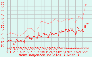 Courbe de la force du vent pour Avord (18)