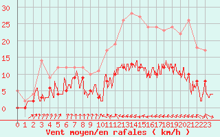 Courbe de la force du vent pour Auch (32)