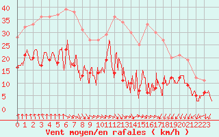 Courbe de la force du vent pour Lyon - Bron (69)