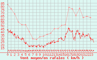 Courbe de la force du vent pour Tours (37)